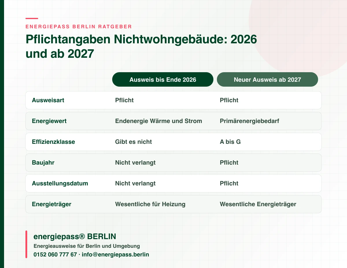 Vergleich der Energieausweis-Pflichtangaben in Anzeigen für Nichtwohngebäude in Berlin, Ausweis aus 2026 gegenüber neuem Ausweis ab 2027, energiepass® BERLIN