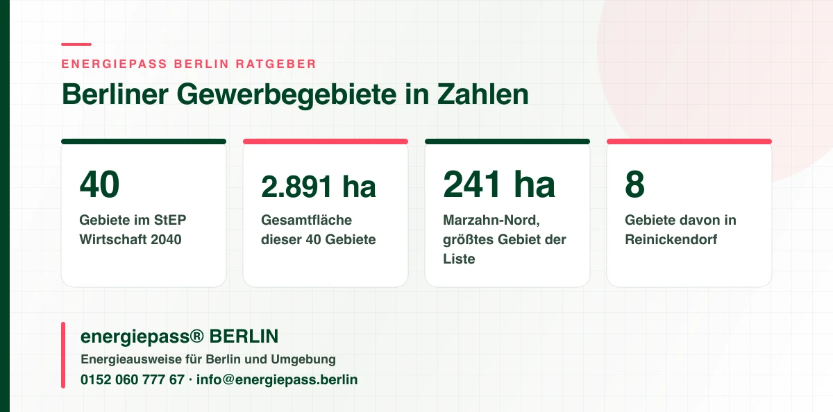 Infografik mit Kennzahlen zu Gewerbegebieten in Berlin laut StEP Wirtschaft 2040: 40 Gebiete, 2.891 Hektar, Marzahn-Nord und Reinickendorf, energiepass® BERLIN