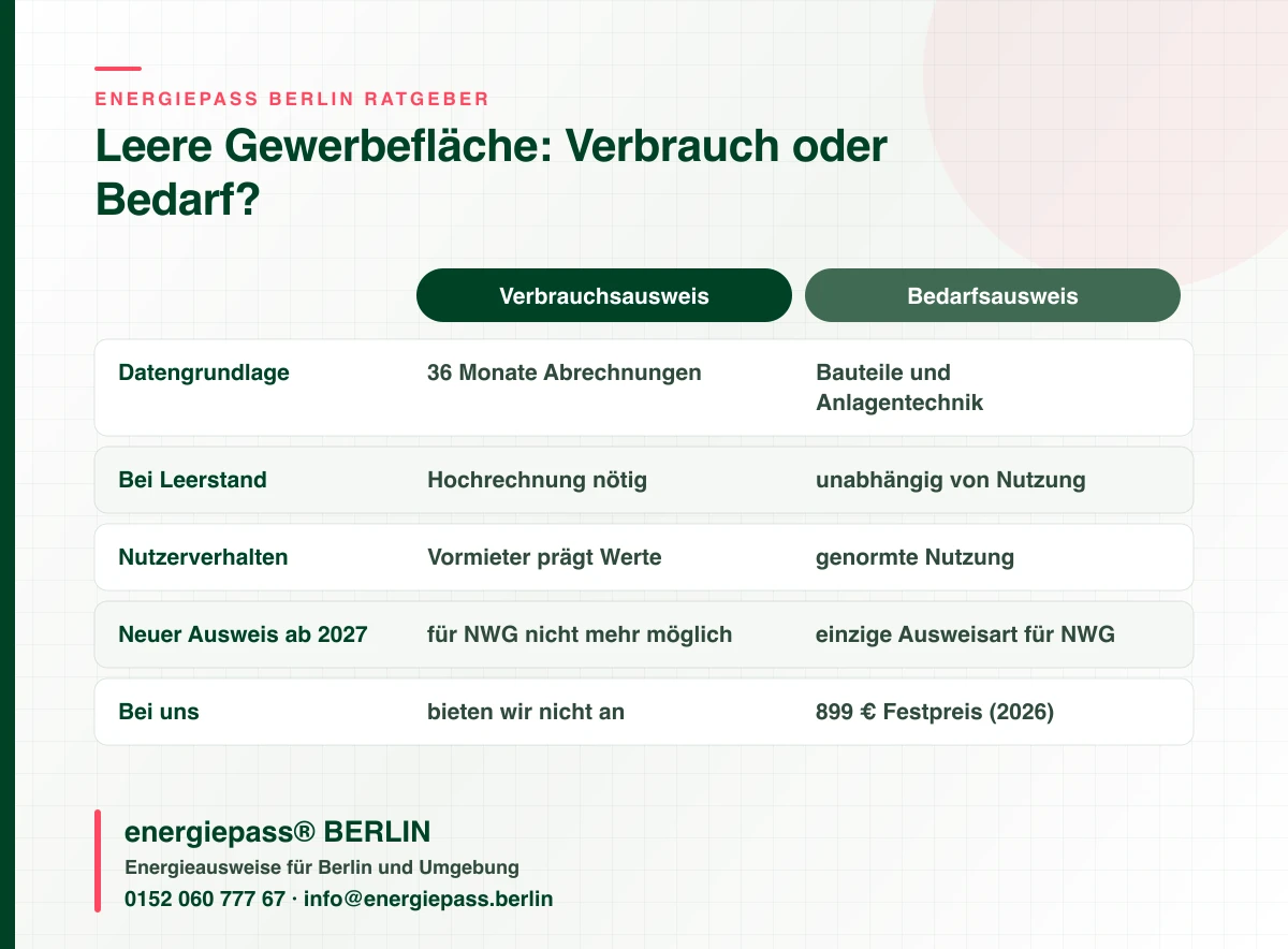 Vergleich Verbrauchsausweis und Bedarfsausweis für leerstehende Gewerbeimmobilien in Berlin: Datengrundlage, Leerstand, Recht ab 2027, energiepass® BERLIN