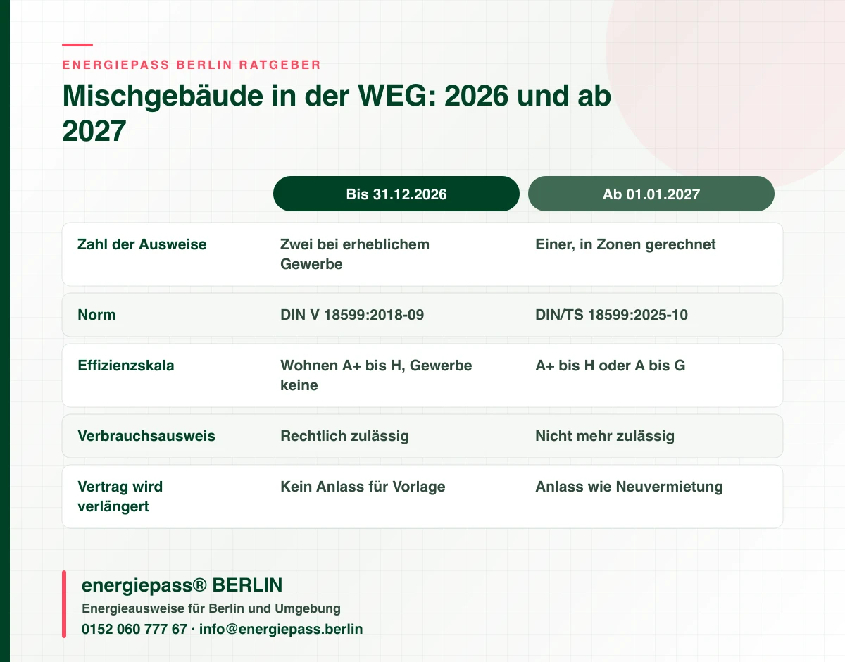 Vergleichstabelle zum Energieausweis für Wohn- und Geschäftshäuser mit Teileigentum in Berlin: Ausweiszahl, Norm, Skala und Anlässe 2026 und ab 2027, energiepass® BERLIN