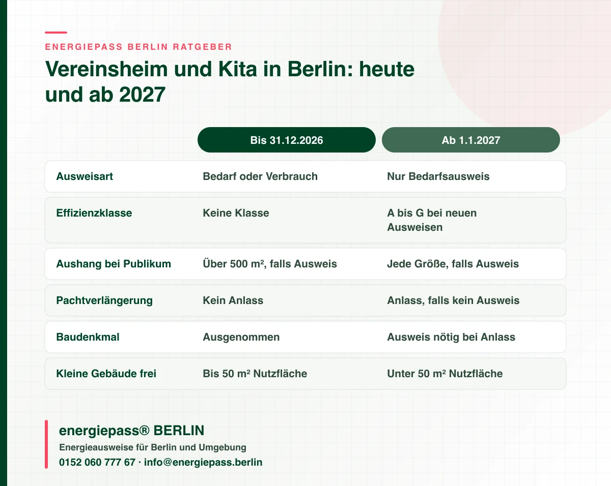 Vergleichstabelle zum Energieausweis für Vereinsheim, Kita und Gemeindehaus in Berlin: Regeln bis Ende 2026 und ab 1. Januar 2027, energiepass® BERLIN